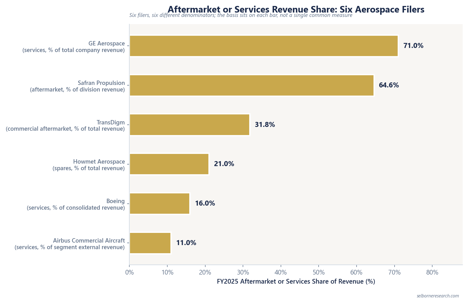 FY2025 aftermarket or services revenue share ranked across GE Aerospace, Safran Propulsion, TransDigm, Howmet Aerospace, Boeing and Airbus Commercial Aircraft, each bar labelled with its own filed basis