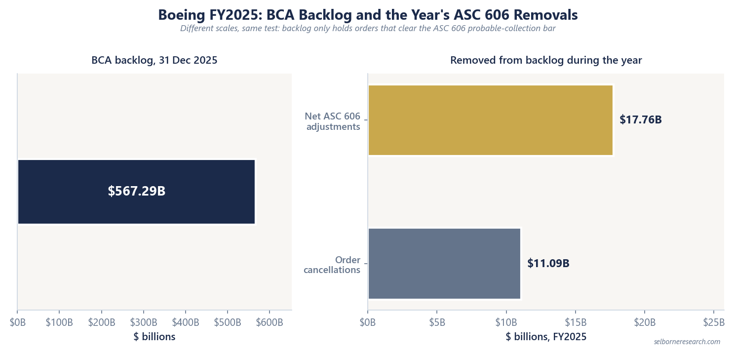 Boeing FY2025 BCA backlog of $567.29 billion next to the year's $17.76 billion net ASC 606 adjustments and $11.09 billion order cancellations