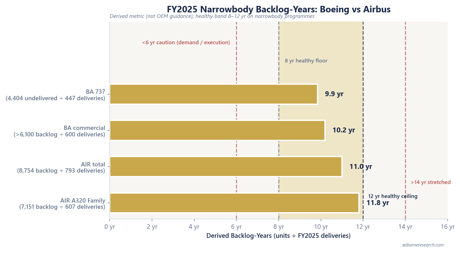 Bar chart comparing FY2025 derived backlog-years for Boeing 737, Boeing commercial, Airbus total and Airbus A320 Family against the 8-12 year healthy band