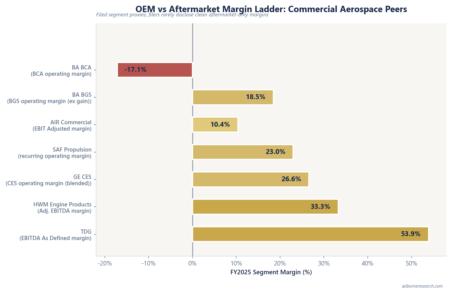 FY2025 commercial aerospace segment margins from Boeing BCA's −17.1% operating margin to TransDigm's 53.9% EBITDA As Defined margin, with the ~15-25 point aftermarket premium range marked