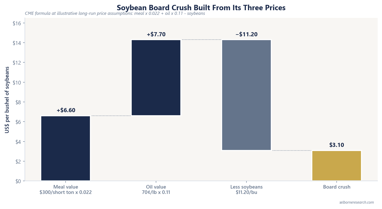 Soybean board crush built from its three prices: meal value $6.60 plus oil value $7.70 less soybeans $11.20 gives $3.10 per bushel