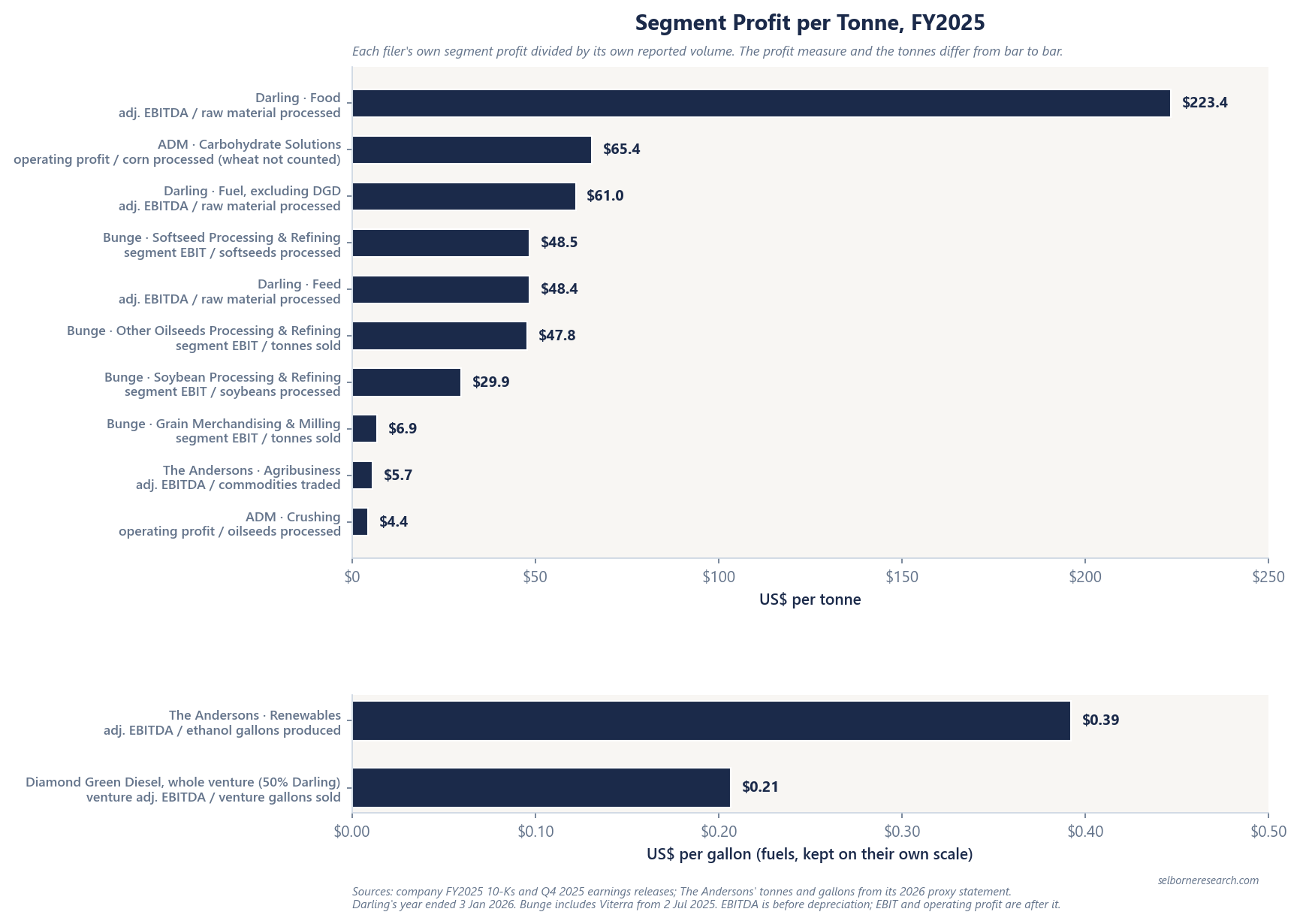 Horizontal bar chart of FY2025 segment profit per tonne, ranked: Darling Food $223.4, ADM Carbohydrate Solutions $65.4, Darling Fuel excluding Diamond Green Diesel $61.0, Bunge Softseed $48.5, Darling Feed $48.4, Bunge Other Oilseeds $47.8, Bunge Soybean $29.9, Bunge Grain Merchandising and Milling $6.9, The Andersons Agribusiness $5.7, ADM Crushing $4.4, each labelled with its profit measure and volume basis; a second panel shows profit per gallon, The Andersons Renewables $0.39 and Diamond Green Diesel, whole venture, $0.21