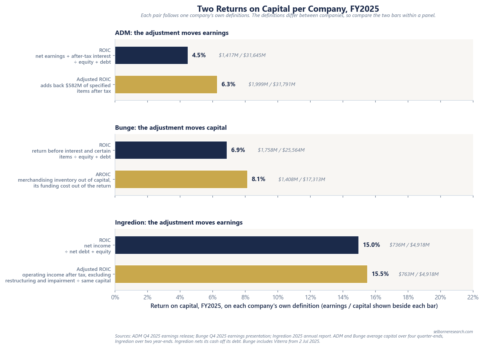 Three-panel bar chart of FY2025 returns on capital, each company on its own definitions. ADM: ROIC 4.5%, $1,417M over $31,645M; adjusted ROIC 6.3%, $1,999M over $31,791M, adding back $582M of specified items after tax. Bunge: ROIC 6.9%, $1,758M over $25,564M; AROIC 8.1%, $1,408M over $17,313M, with merchandising inventory taken out of capital and its funding cost out of the return. Ingredion: ROIC 15.0%, $736M over $4,918M of net debt and equity; adjusted ROIC 15.5%, $763M of operating income after tax over the same capital