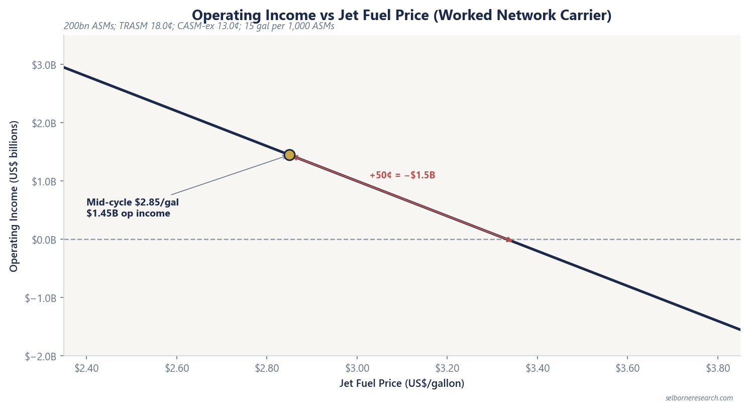 Fuel sensitivity chart showing an illustrative carrier's operating income from roughly $2.9B at $2.35/gal jet fuel to negative at $3.85/gal across the $2.35-3.85/gal range