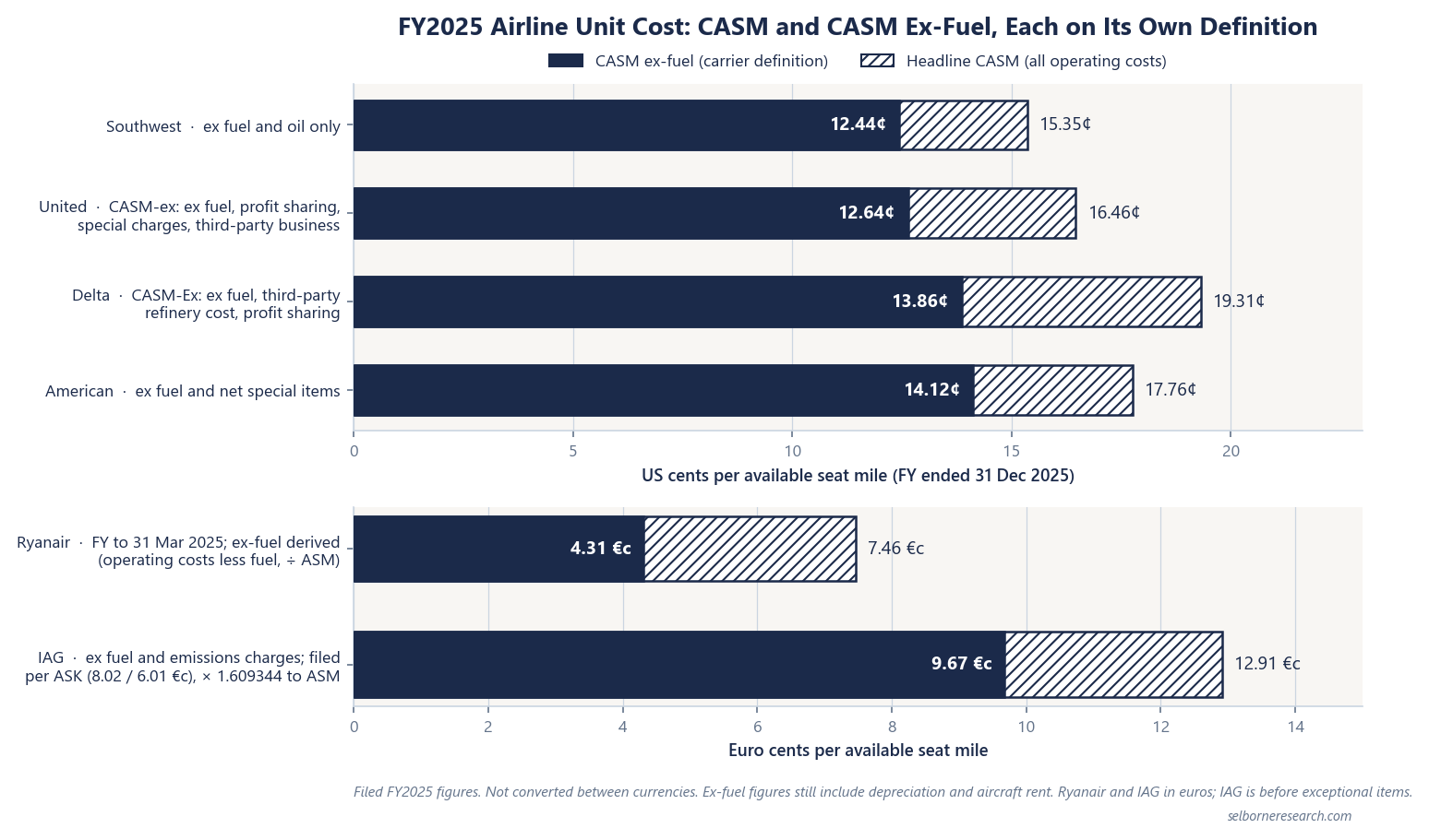 Horizontal bar chart of FY2025 unit cost on each carrier's own definition. US cents per available seat mile: Southwest 15.35 CASM and 12.44 ex fuel and oil only; United 16.46 and 12.64 CASM-ex; Delta 19.31 and 13.86 CASM-Ex; American 17.76 and 14.12 ex fuel and net special items. Euro cents per available seat mile: Ryanair 7.46 and derived 4.31 for the year to 31 March 2025; IAG 12.91 and 9.67, converted from 8.02 and 6.01 euro cents per seat kilometre