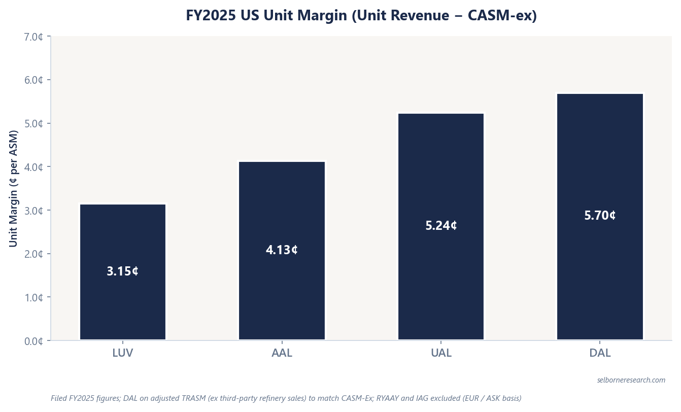 FY2025 US airline unit margin: LUV 3.15c, AAL 4.13c, UAL 5.24c and DAL 5.70c, unit revenue minus ex-fuel CASM, Delta on adjusted TRASM