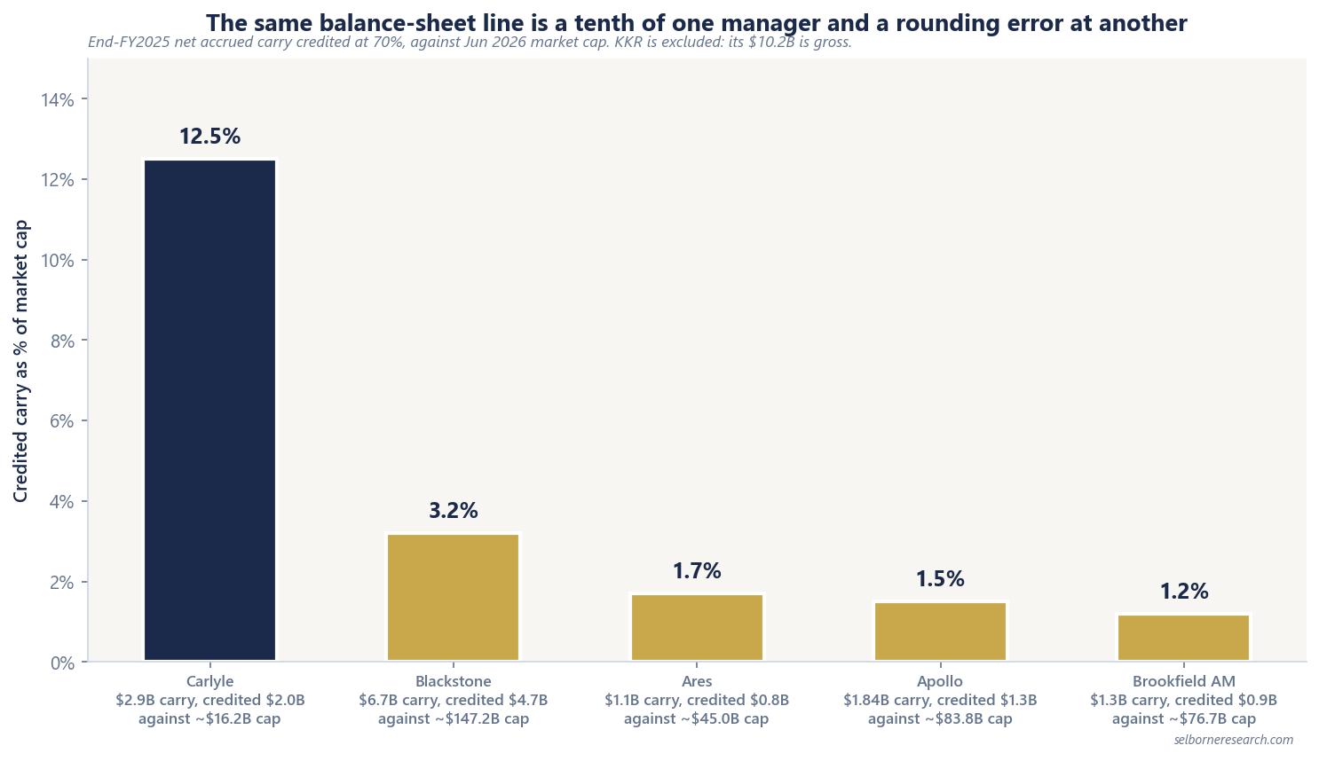 Bar chart of end-FY2025 net accrued carry credited at a 70% haircut as a share of Jun 2026 market cap: Carlyle 12.5%, Blackstone 3.2%, Ares 1.7%, Apollo 1.5%, Brookfield AM 1.2%, with KKR excluded because its $10.2B balance is gross
