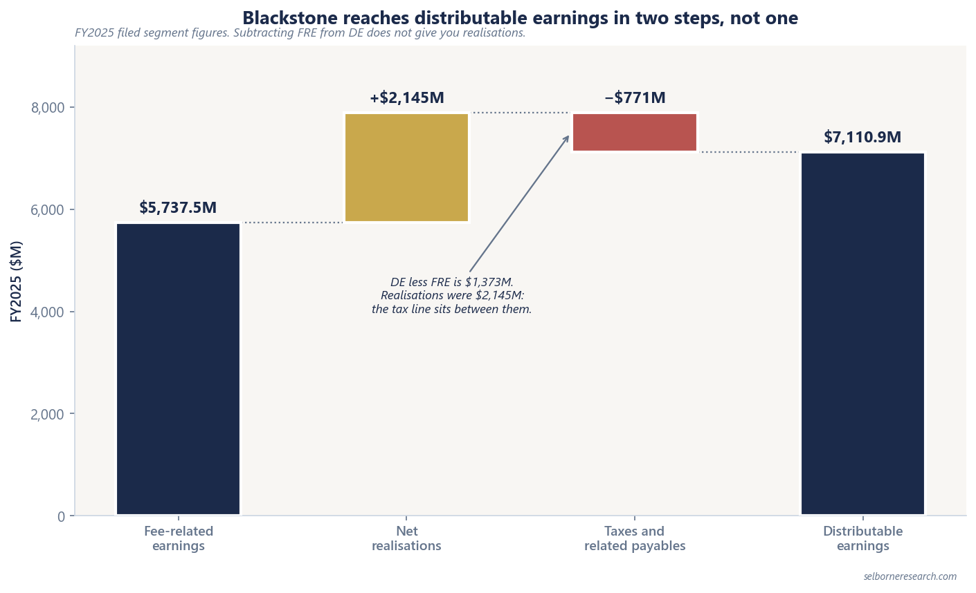 Waterfall chart of Blackstone's FY2025 bridge from fee-related earnings of $5,737.5M, plus net realisations of $2,145M, less $771M of taxes and related payables, to distributable earnings of $7,110.9M, showing that DE less FRE is $1,373M rather than the $2,145M of realisations
