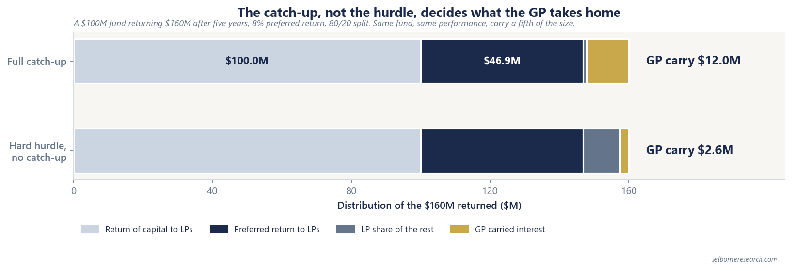 Stacked bar chart splitting the $160M returned by a $100M fund with an 8% preferred return: with a full catch-up the GP takes $12.0M of carry, while on a hard hurdle with no catch-up the same fund pays the GP only $2.6M, after $100.0M of return of capital and $46.9M of preferred return to LPs in both cases