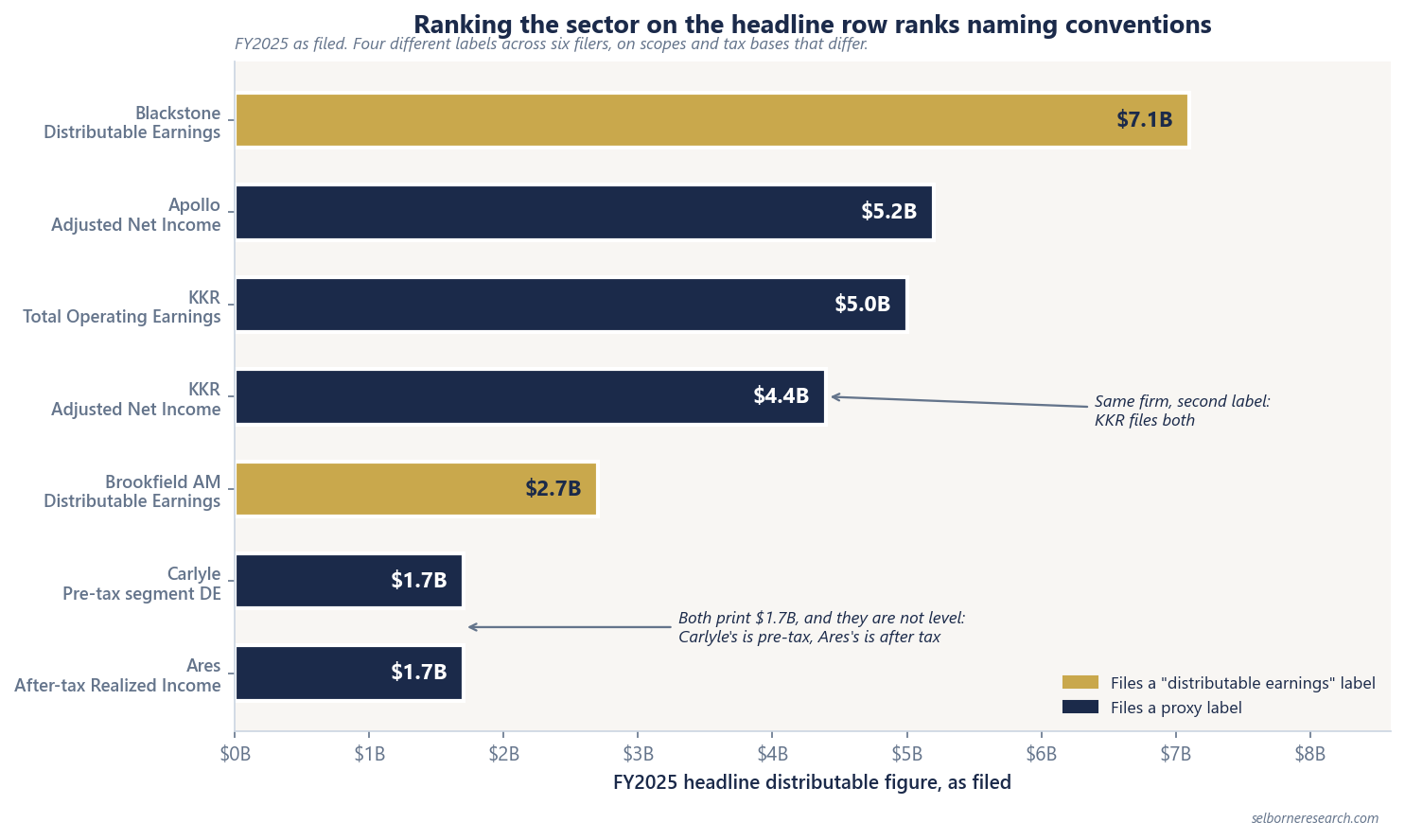 Horizontal bar chart of FY2025 headline distributable figures as filed: Blackstone DE $7.1B, Apollo ANI $5.2B, KKR TOE $5.0B, KKR ANI $4.4B, Brookfield AM DE $2.7B, Carlyle pre-tax segment DE $1.7B and Ares After-tax Realized Income $1.7B, with only Blackstone and Brookfield filing a distributable earnings label