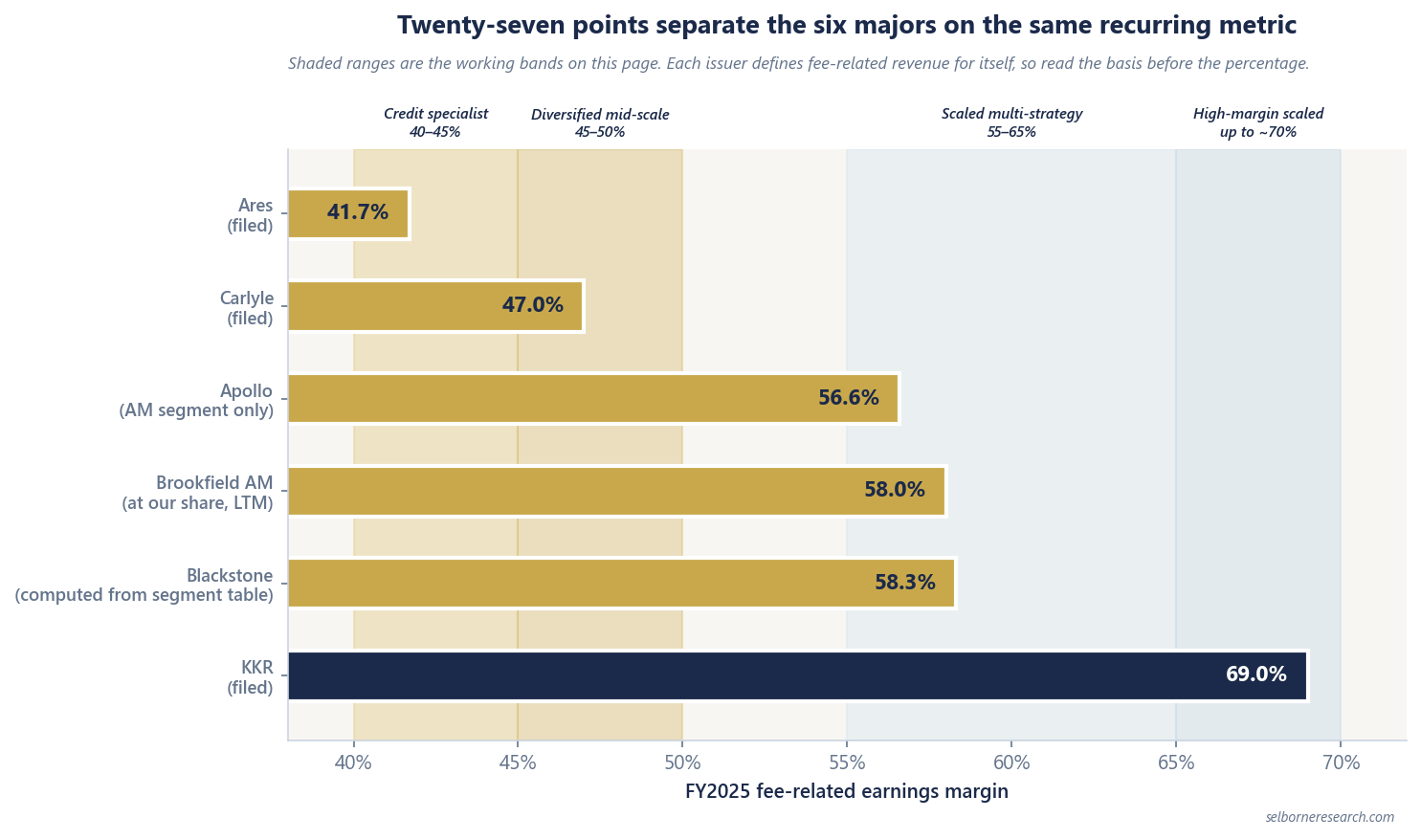 Horizontal bar chart of FY2025 FRE margins against the working bands: Ares 41.7%, Carlyle 47%, Apollo 56.6%, Brookfield AM 58%, Blackstone 58.3% and KKR 69%, with the credit specialist 40 to 45%, diversified mid-scale 45 to 50%, scaled multi-strategy 55 to 65% and high-margin scaled up to 70% ranges shaded behind them