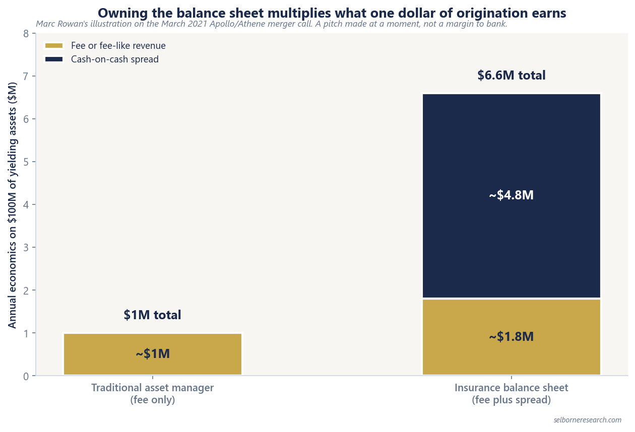 Stacked bar chart comparing annual economics on $100M of yielding assets: a traditional asset manager earns about $1M of fee, while an insurance balance sheet earns about $1.8M fee-like plus about $4.8M cash-on-cash spread, $6.6M in total, per Marc Rowan on the March 2021 Apollo/Athene merger call