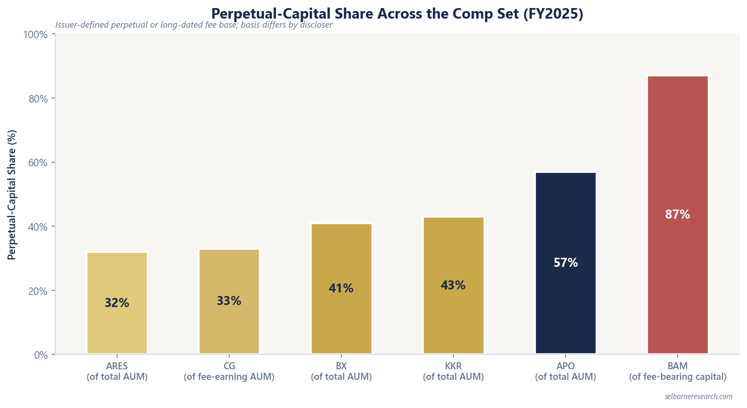Bar chart of perpetual-capital share by alternative manager end-FY2025: Ares 32% of total AUM, Carlyle 33% of fee-earning AUM, Blackstone 41% of total AUM, KKR 43% of total AUM, Apollo 57% of total AUM, Brookfield 87% of fee-bearing capital