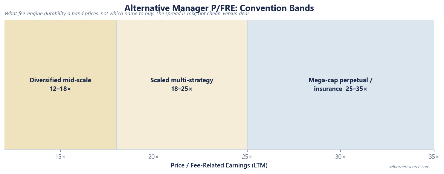 Convention P/FRE bands for alternative asset managers: diversified mid-scale 12 to 18x, scaled multi-strategy 18 to 25x, and mega-cap perpetual or insurance-augmented 25 to 35x