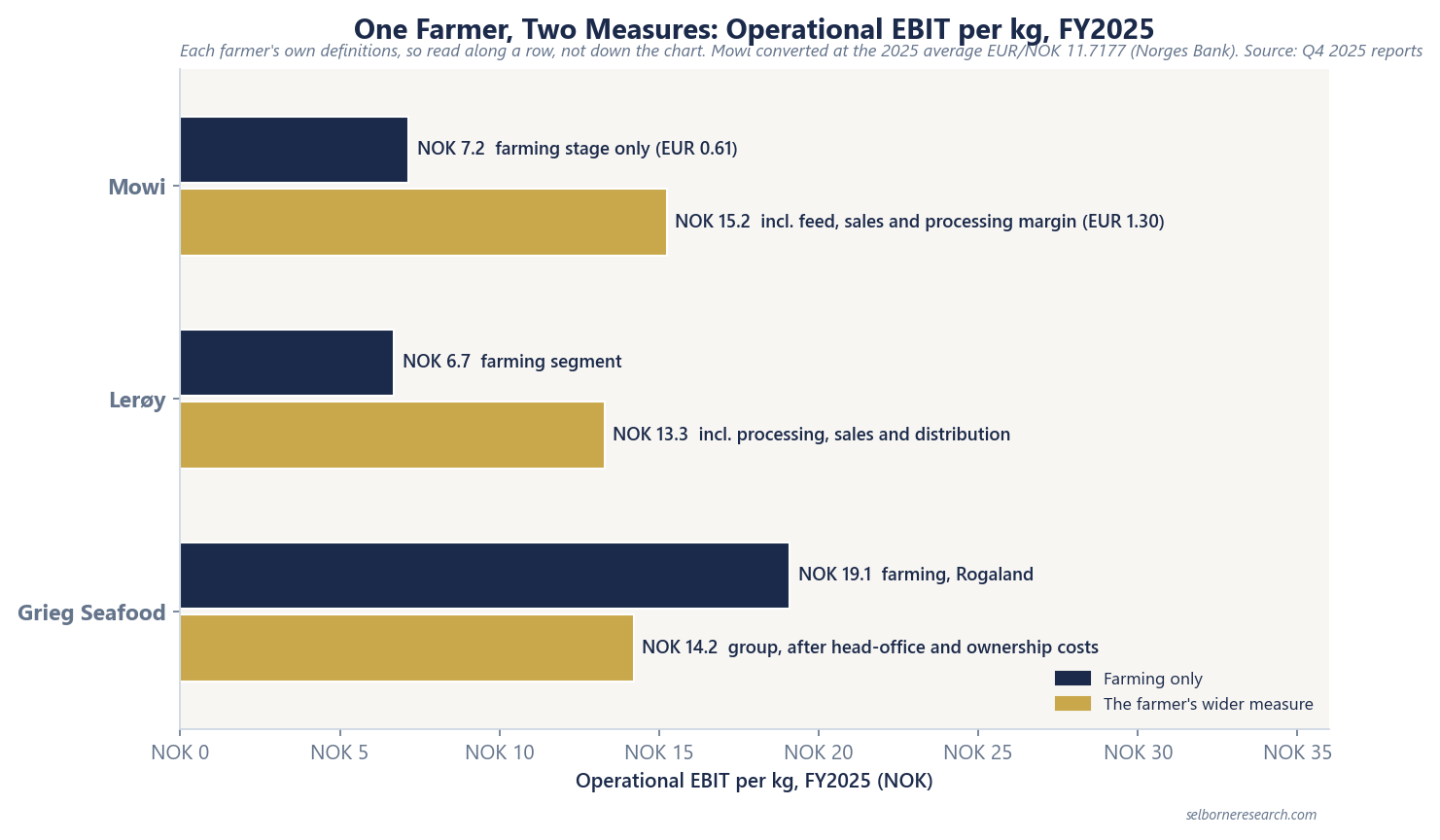 Paired bar chart of FY2025 operational EBIT per kg in NOK, each farmer's farming-only figure beside its own wider measure: Mowi farming stage 7.2 (EUR 0.61) against 15.2 including feed, sales and processing margin (EUR 1.30); Lerøy farming 6.7 against 13.3 including processing, sales and distribution; Grieg Seafood farming 19.1 against 14.2 after head-office and ownership costs
