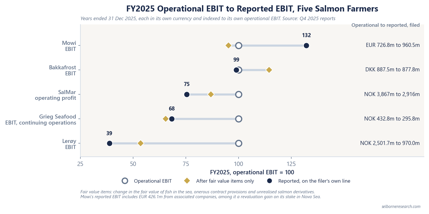 Dumbbell chart of FY2025 reported EBIT indexed to each farmer's own operational EBIT of 100, with a marker for the point after fair value items only: Mowi 95 after fair value items and 132 reported, EUR 726.8m to 960.5m; Bakkafrost 114 after fair value items and 99 reported, DKK 887.5m to 877.8m; SalMar 87 and 75, operating profit, NOK 3,867m to 2,916m; Grieg Seafood 65 and 68, continuing operations, NOK 432.8m to 295.8m; Lerøy 54 and 39, NOK 2,501.7m to 970.0m