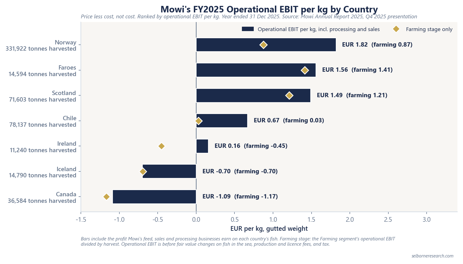 Horizontal bar chart of Mowi's FY2025 operational EBIT per kg by country, ranked, with the farming stage alone as a marker: Norway EUR 1.82 (farming 0.87), Faroes 1.56 (1.41), Scotland 1.49 (1.21), Chile 0.67 (0.03), Ireland 0.16 (minus 0.45), Iceland minus 0.70 (minus 0.70), Canada minus 1.09 (minus 1.17), each labelled with tonnes harvested