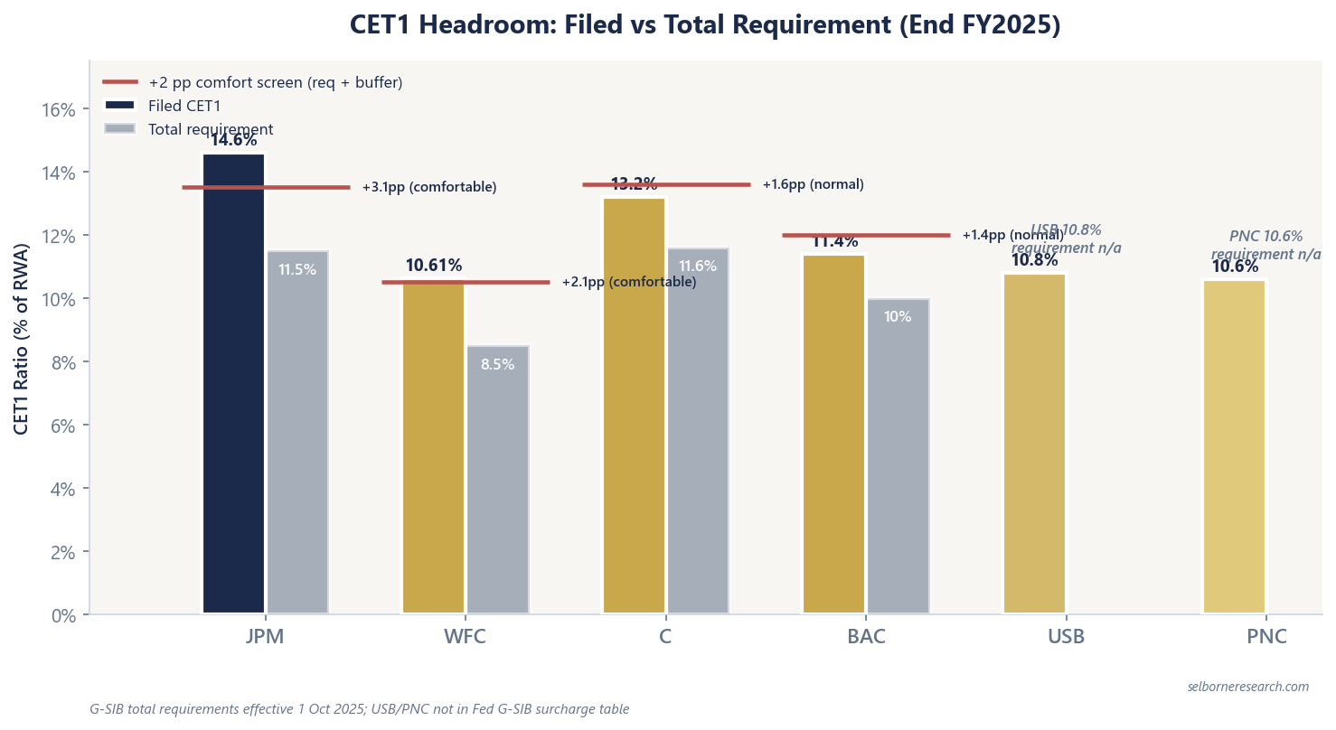 Bar chart of FY2025 CET1 ratios versus total regulatory requirements for JPMorgan, Wells Fargo, Citigroup and Bank of America, with plus 2.0 pp comfort marks, and US Bancorp and PNC shown without a G-SIB requirement bar