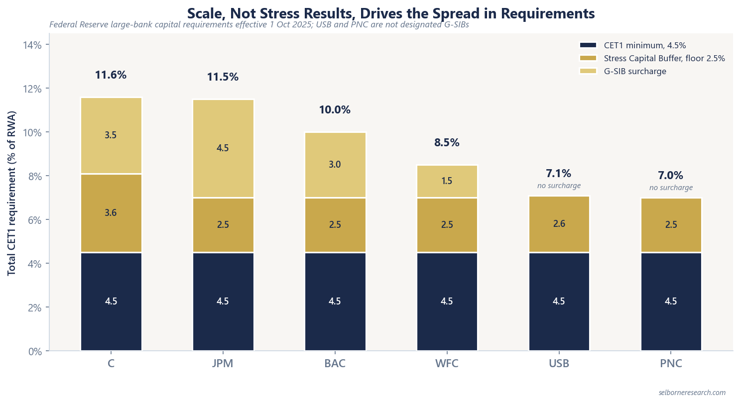 Stacked bar chart building each bank's total CET1 requirement from the 4.5% minimum, the Stress Capital Buffer and the G-SIB surcharge, showing Citigroup at 11.6% driven by a 3.6% buffer, JPMorgan at 11.5% driven by a 4.5% surcharge, and US Bancorp 7.1% and PNC 7.0% carrying no surcharge at all