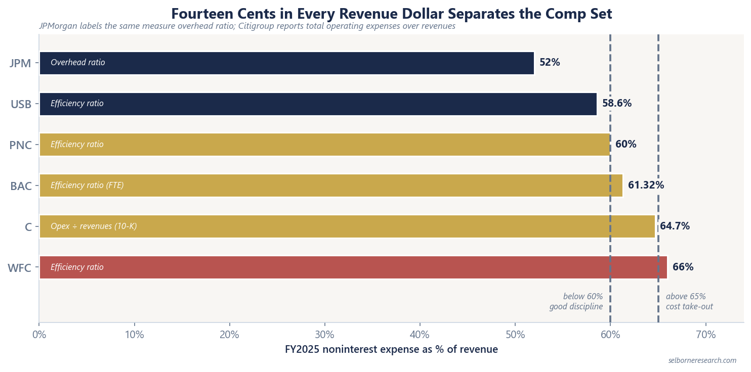 Horizontal bar chart of FY2025 noninterest expense as a percentage of revenue for six large US banks against the 60% and 65% screening lines, running from JPMorgan at 52% and US Bancorp at 58.6% through PNC 60%, Bank of America 61.32% and Citigroup 64.7% to Wells Fargo at 66%