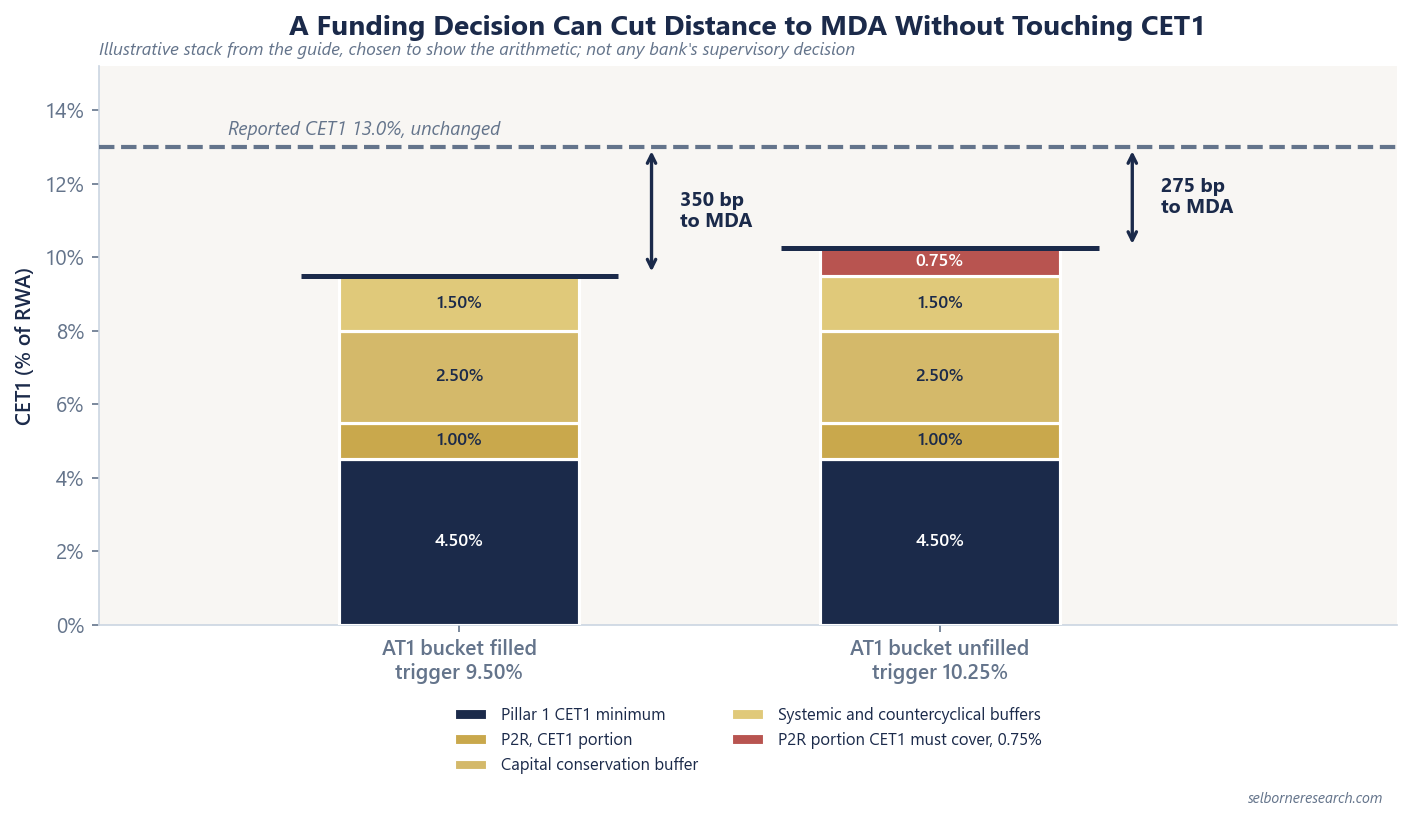 Two stacked bars of the illustrative European requirement stack showing the MDA trigger rising from 9.50% to 10.25% when an unfilled 0.75% Pillar 2 Requirement bucket has to be covered with CET1, cutting distance to MDA from 350 bp to 275 bp while reported CET1 stays at 13.0%