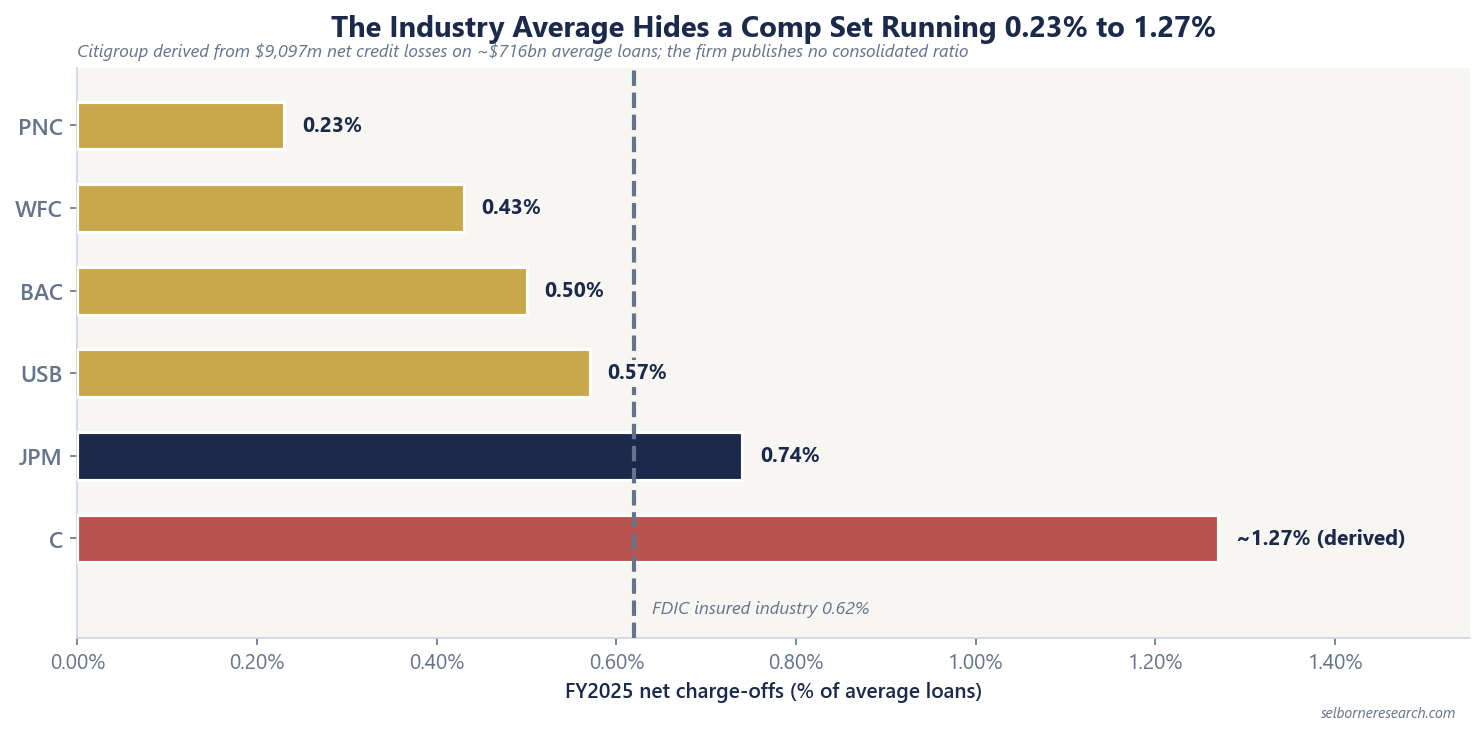 Horizontal bar chart of FY2025 net charge-off ratios for six large US banks against the FDIC insured industry rate of 0.62%, running from PNC at 0.23% through Wells Fargo 0.43%, Bank of America 0.50%, US Bancorp 0.57% and JPMorgan 0.74% to Citigroup at a derived 1.27%