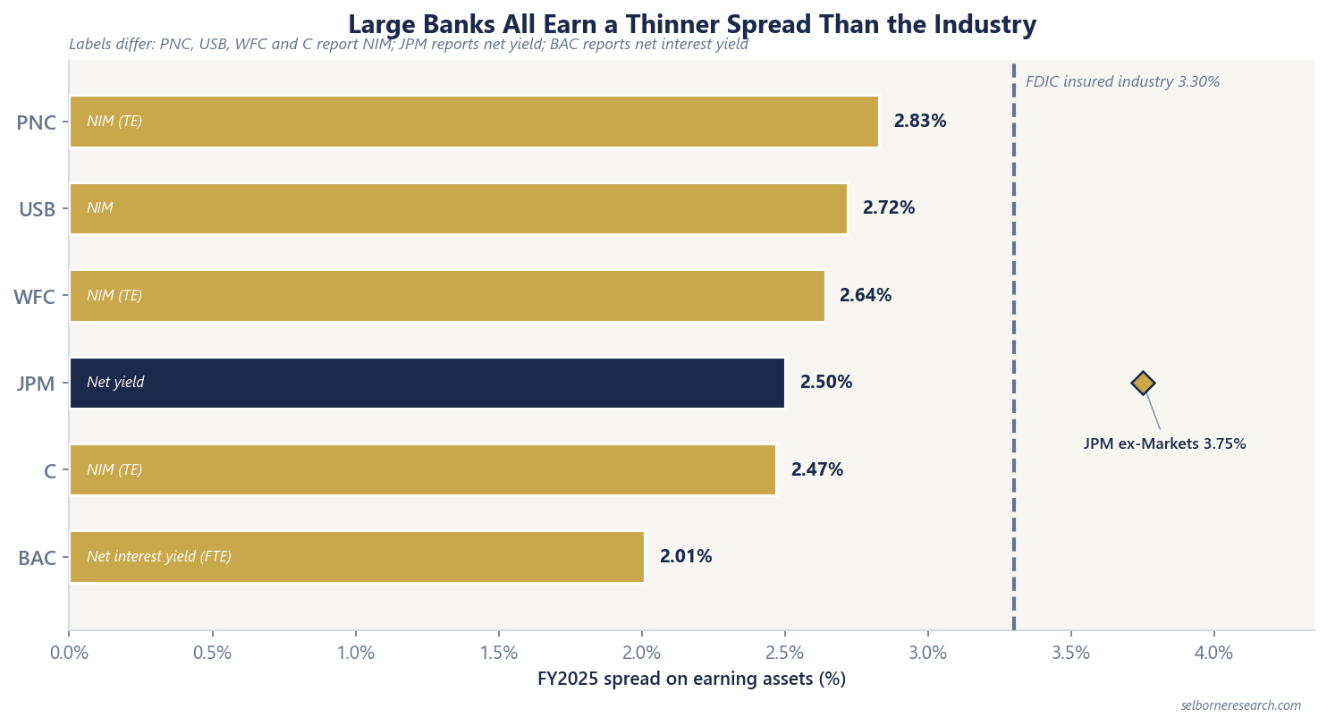 Horizontal bar chart of FY2025 spread on earning assets showing all six large banks below the FDIC insured industry average of 3.30%, from PNC at 2.83% down to Bank of America at 2.01%, with JPMorgan's ex-Markets net yield of 3.75% marked above the industry line