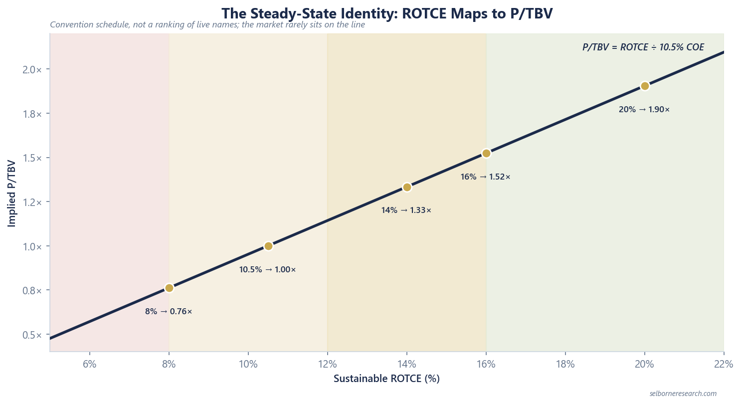Line chart of the steady-state identity, price-to-tangible-book equals sustainable ROTCE divided by a 10.5% cost of equity, rising from about 0.76x at 8% ROTCE to about 1.90x at 20% ROTCE, with the house screening bands shaded behind it
