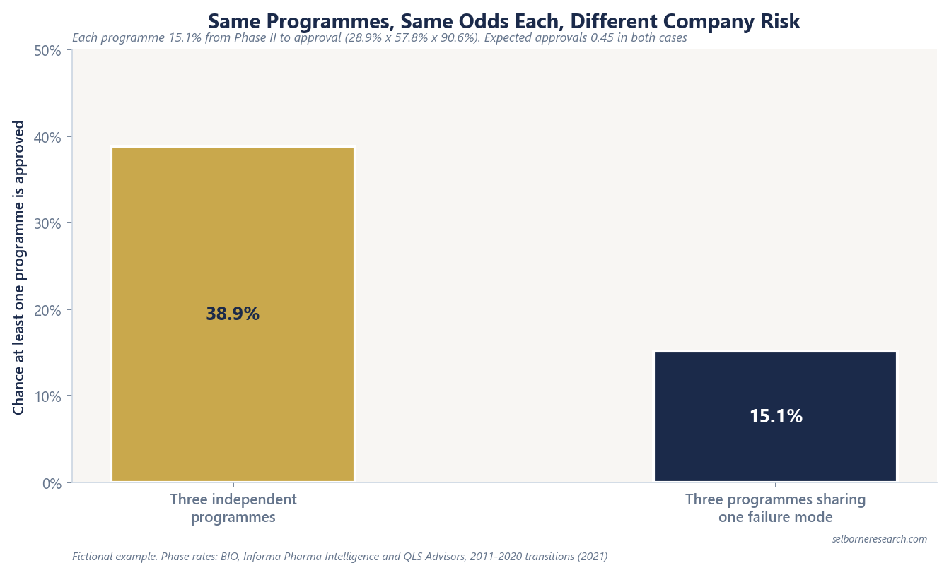 Bar chart of the chance that at least one of three fictional Phase II programmes is approved, each at 15.1% from Phase II: 38.9% when the programmes are independent, 15.1% when they share one failure mode; expected approvals are 0.45 in both cases