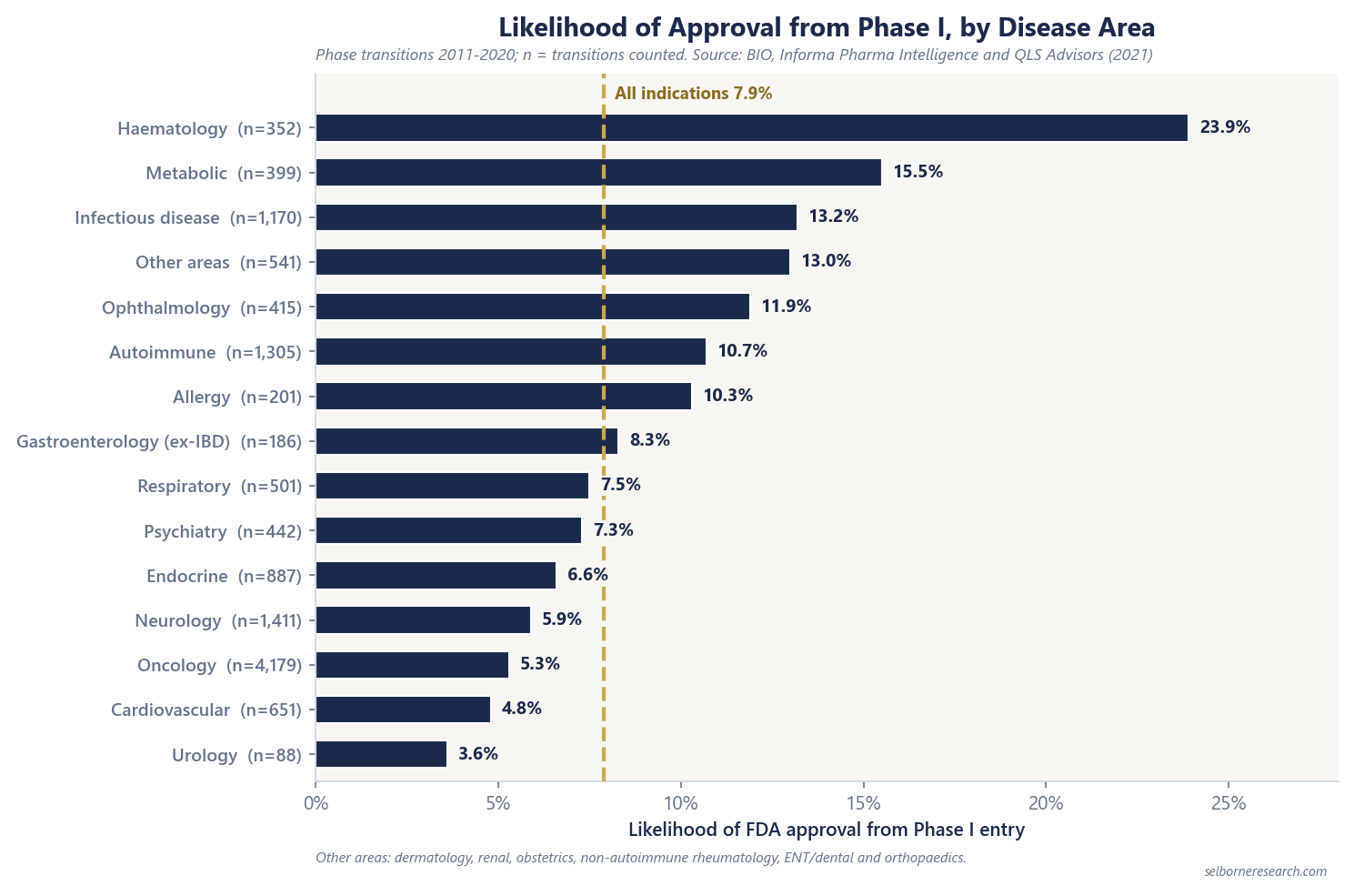 Horizontal bar chart of likelihood of FDA approval from Phase I by disease area, 2011-2020, ranked: haematology 23.9%, metabolic 15.5%, infectious disease 13.2%, other areas 13.0%, ophthalmology 11.9%, autoimmune 10.7%, allergy 10.3%, gastroenterology 8.3%, respiratory 7.5%, psychiatry 7.3%, endocrine 6.6%, neurology 5.9%, oncology 5.3%, cardiovascular 4.8%, urology 3.6%, with a dashed reference line at the all-indications average of 7.9%
