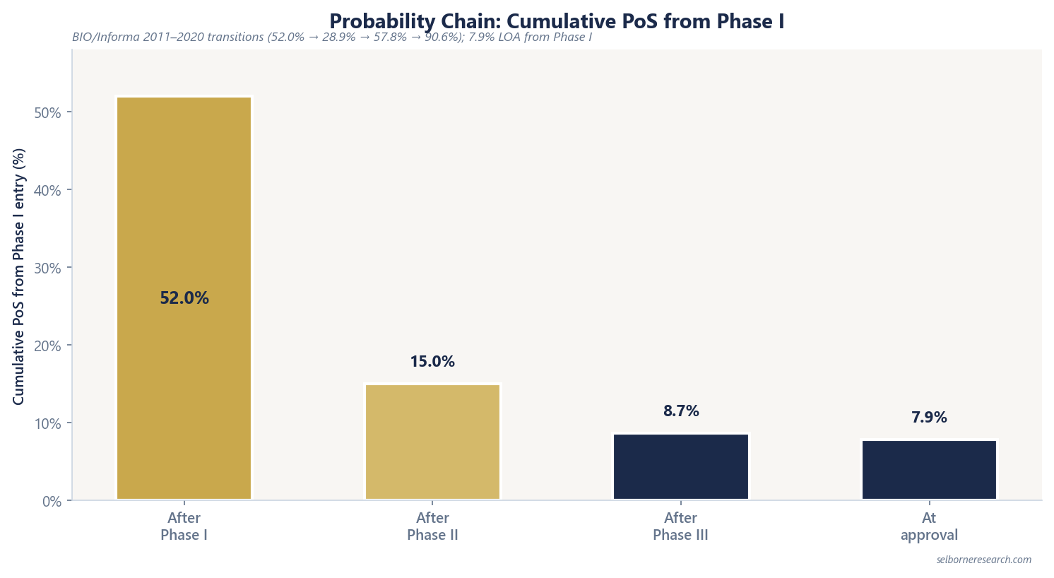 Cumulative probability of success chain from Phase I: 52.0% after Phase I, 15.0% after Phase II, 8.7% after Phase III, 7.9% at approval