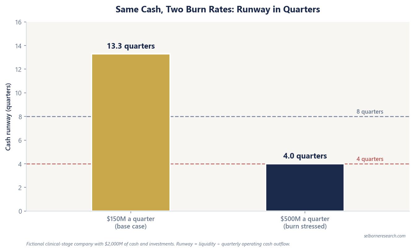 Bar chart of cash runway for one fictional clinical-stage company with $2,000M of cash and investments: 13.3 quarters at $150M a quarter of operating cash outflow and 4.0 quarters at $500M a quarter, with reference lines at 4 and 8 quarters