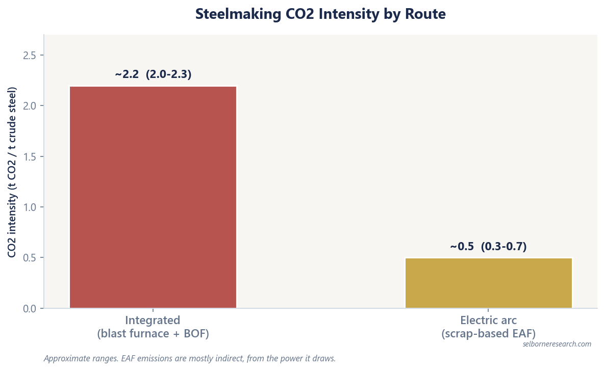 Bar chart of steelmaking CO2 intensity by route: the integrated blast-furnace-BOF route around 2.2 tonnes of CO2 per tonne of steel against the electric arc furnace route around 0.5 tonnes