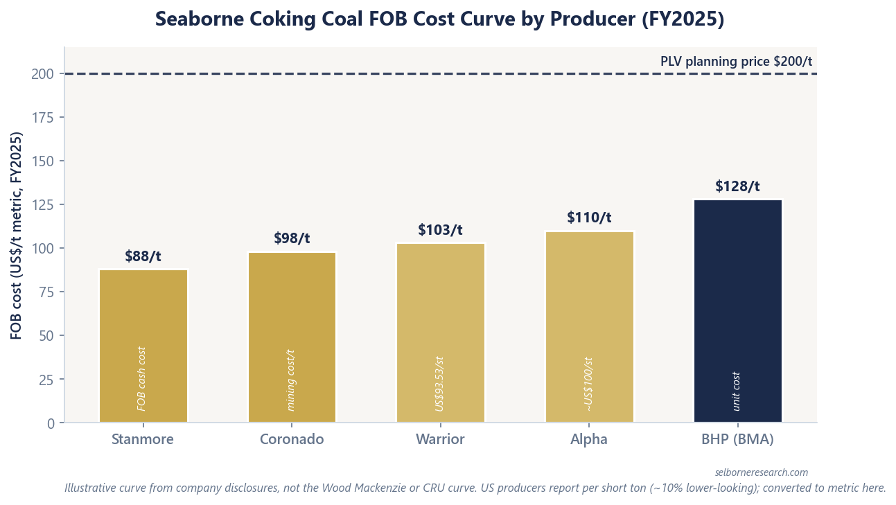 Bar chart of seaborne hard coking coal FOB cash costs by producer on a metric-tonne basis, FY2025, from Stanmore at $88/t to BHP BMA at $128/t, with a dashed line at the $200/t PLV planning price
