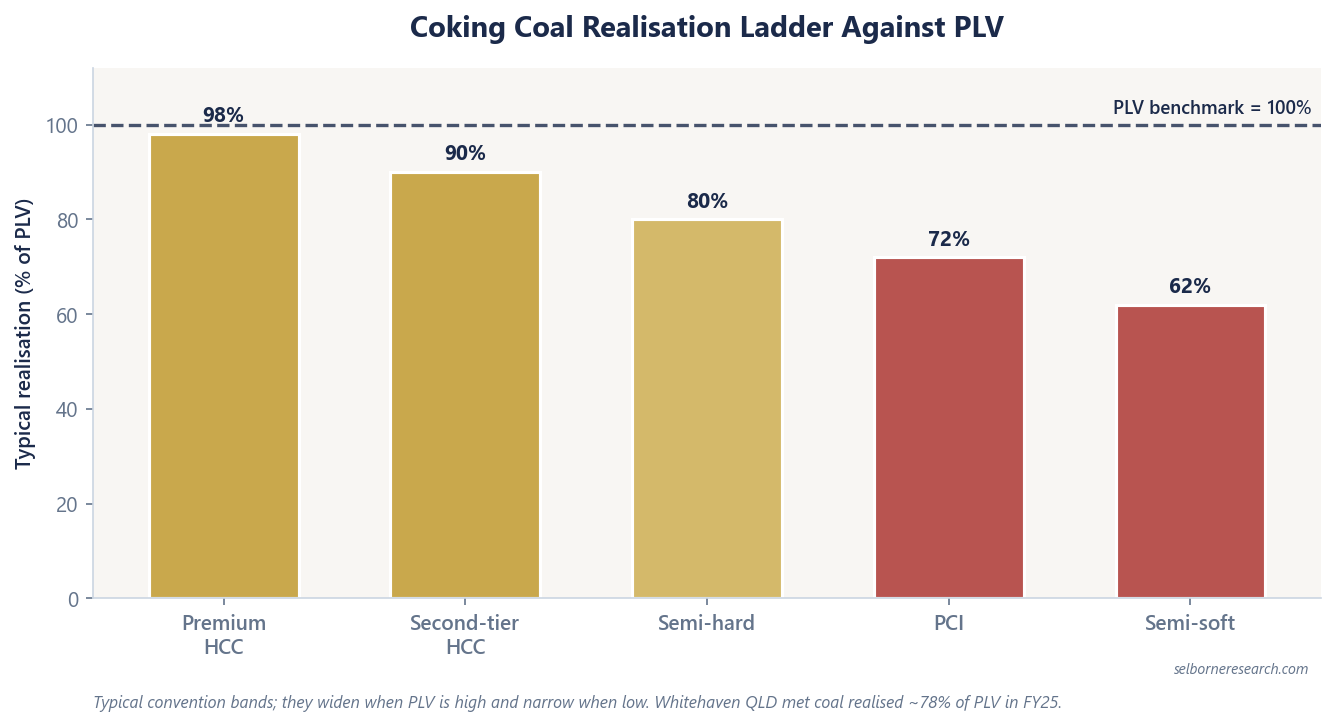 Bar chart of typical coking coal realisation as a percentage of the PLV benchmark by product tier, from premium hard coking coal near 100% down to semi-soft around 62%, with PCI around 72%