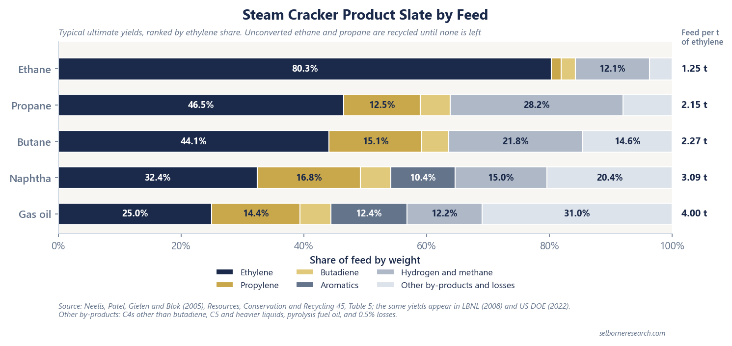 Stacked horizontal bar chart of steam cracker product slate by feed, ranked by ethylene share. Ethane 80.3% ethylene, 1.25 tonnes of feed per tonne of ethylene; propane 46.5%, 2.15 t; butane 44.1%, 2.27 t; naphtha 32.4% with 16.8% propylene and 10.4% aromatics, 3.09 t; gas oil 25.0% with 31.0% other by-products, 4.00 t. Typical ultimate yields with ethane and propane recycled