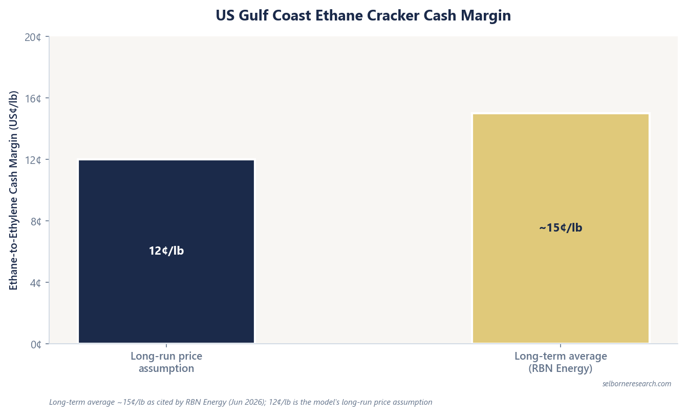 Bar chart of US Gulf Coast ethane-to-ethylene cash margin: the model's long-run price assumption of 12 cents per lb beside the long-term average of about 15 cents per lb cited by RBN Energy