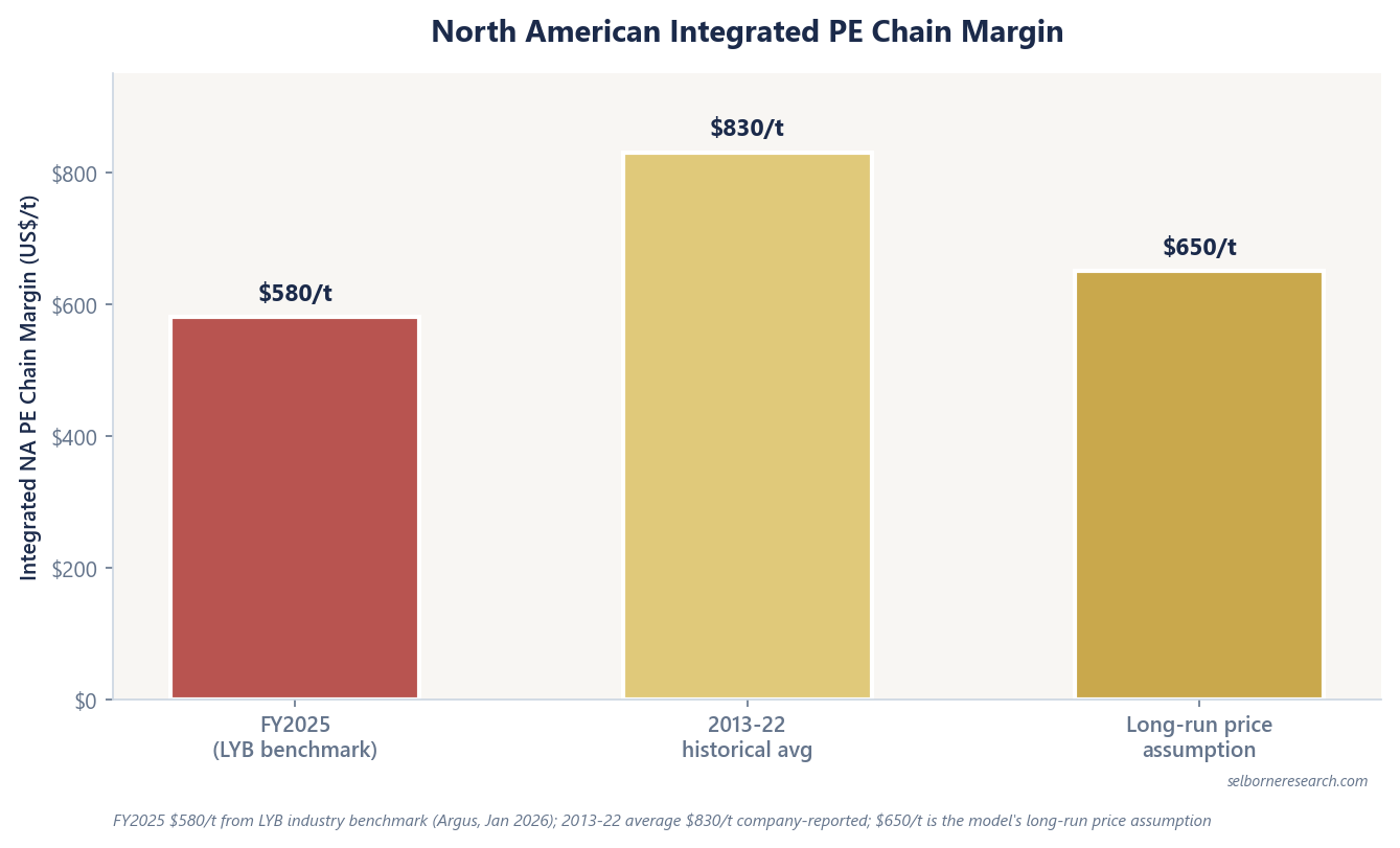 Bar chart of North American integrated PE chain margin: 580 dollars per tonne in 2025, 830 dollars per tonne 2013-22 average, and the model's long-run price assumption of 650 dollars per tonne