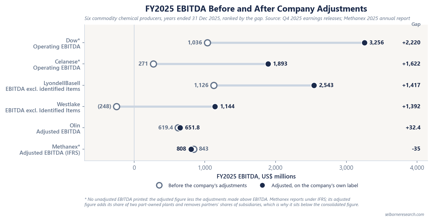 Dumbbell chart of FY2025 EBITDA before and after each company's adjustments, US$ millions, ranked by the gap: Dow 1,036 to 3,256 Operating EBITDA, gap 2,220; Celanese 271 to 1,893 operating EBITDA, gap 1,622; LyondellBasell 1,126 to 2,543 excluding identified items, gap 1,417; Westlake minus 248 to 1,144 excluding Identified Items, gap 1,392; Olin 619.4 to 651.8 adjusted, gap 32.4; Methanex 843 to 808 adjusted under IFRS, gap minus 35. Dow, Celanese and Methanex figures before adjustments are calculated