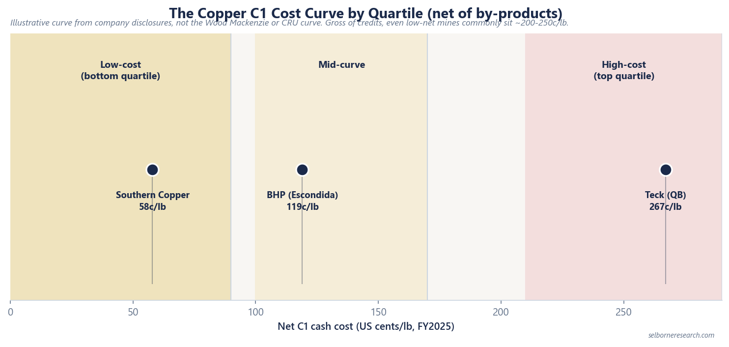 Net C1 cost curve for copper by quartile position, FY2025: low-cost below about 90 cents per pound, mid-curve 100 to 170, high-cost above 210, with Southern Copper at 58, BHP Escondida at 119 and Teck QB at 267 cents marked as anchors