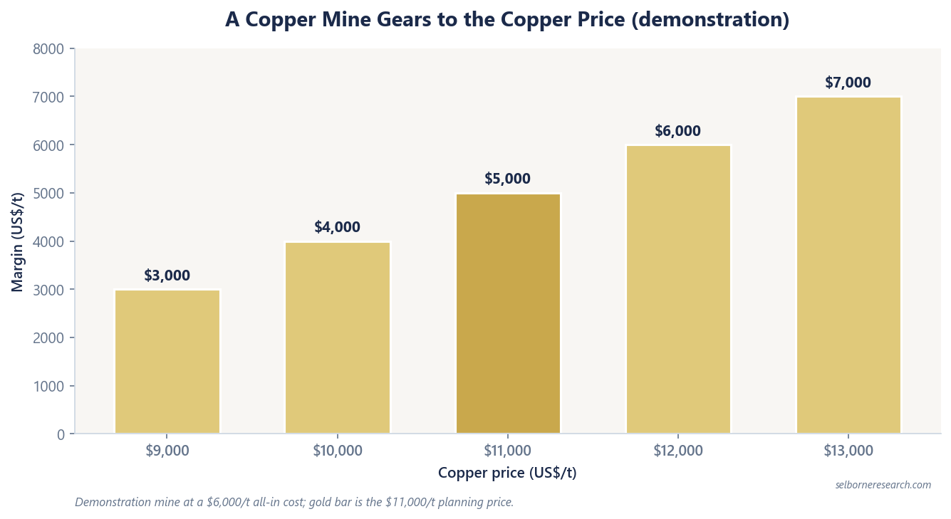 Bar chart of a demonstration copper mine's margin per tonne at copper prices from $9,000 to $13,000/t, showing margin rising from $3,000 to $7,000/t, with the $11,000/t planning price highlighted