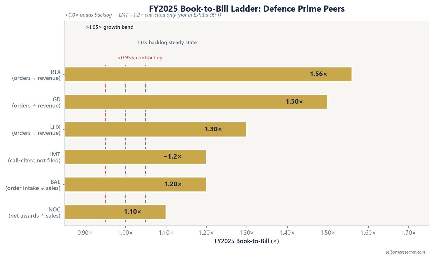 FY2025 book-to-bill ratio ladder for RTX, GD, LHX, LMT, BAE and NOC with the healthy threshold at 1.0x and the growth band above 1.05x