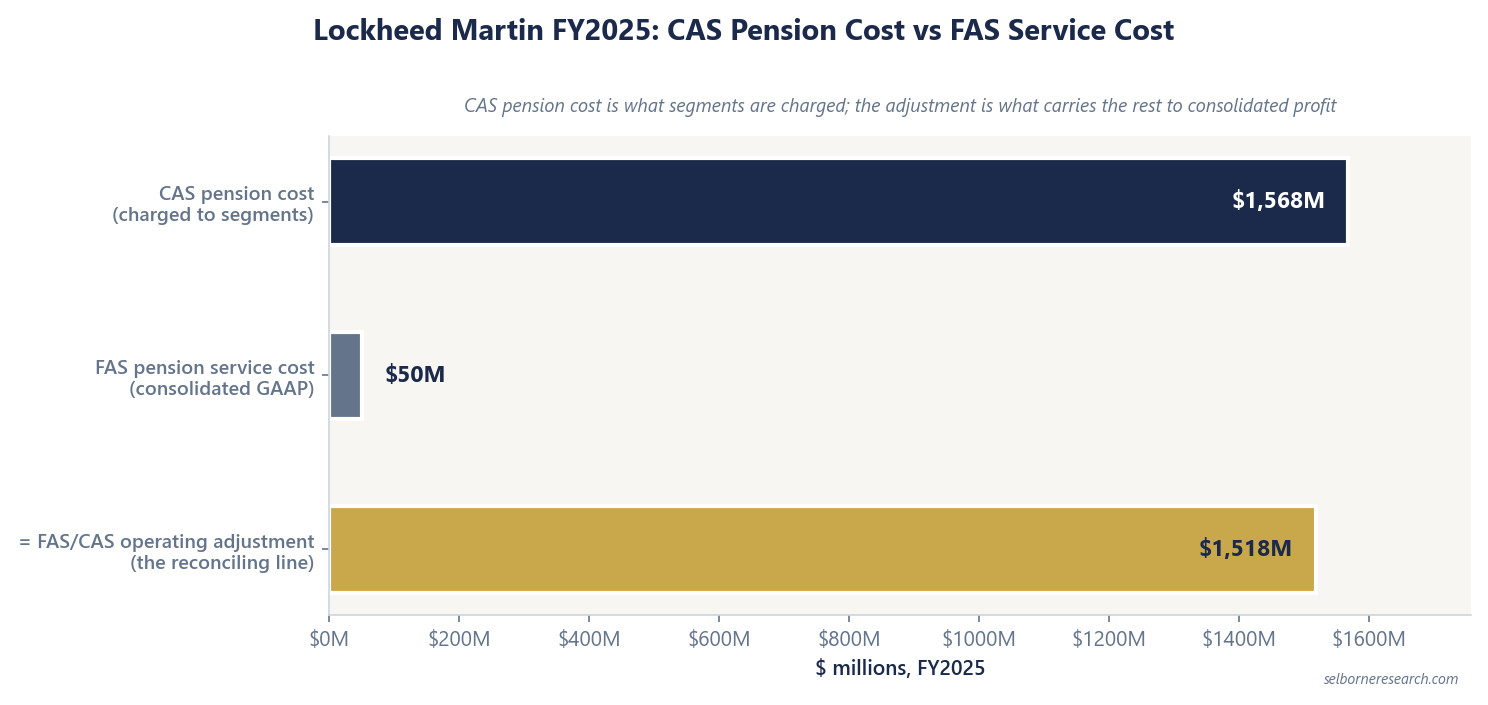 Lockheed Martin FY2025 FAS/CAS bridge: $1,568 million CAS pension cost against $50 million FAS pension service cost, giving a $1,518 million operating adjustment