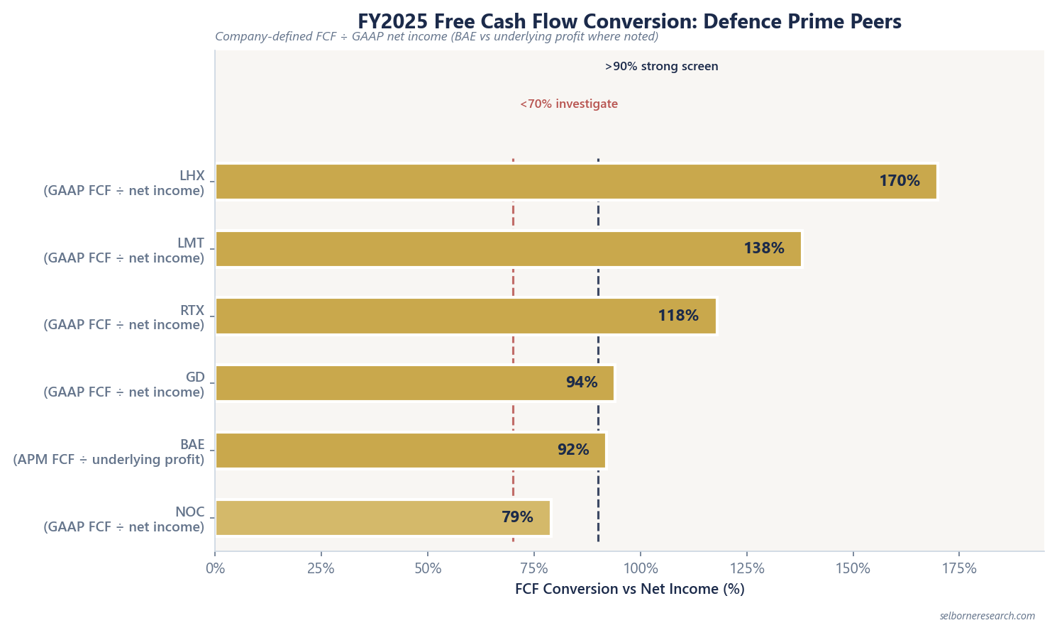 FY2025 FCF conversion ladder for LHX, LMT, RTX, GD, BAE and NOC with strong threshold at 90% and investigate band below 70%
