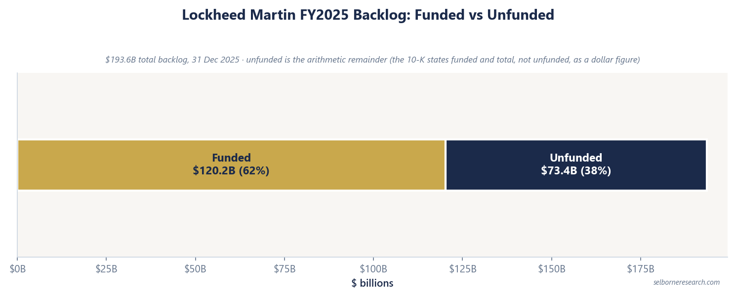 Lockheed Martin FY2025 backlog of $193.6 billion split into $120.2 billion funded (62%) and $73.4 billion unfunded (38%)