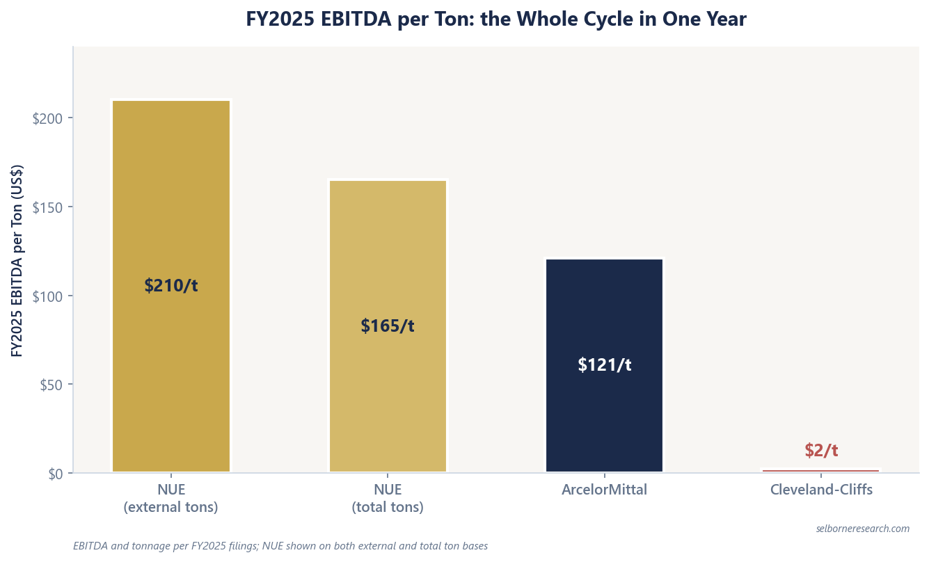 Bar chart of FY2025 EBITDA per tonne for major steel producers: Nucor at roughly $210 per ton on external shipments and $165 per ton on total shipments, ArcelorMittal at $121 per metric tonne, and Cleveland-Cliffs at roughly $2 per ton