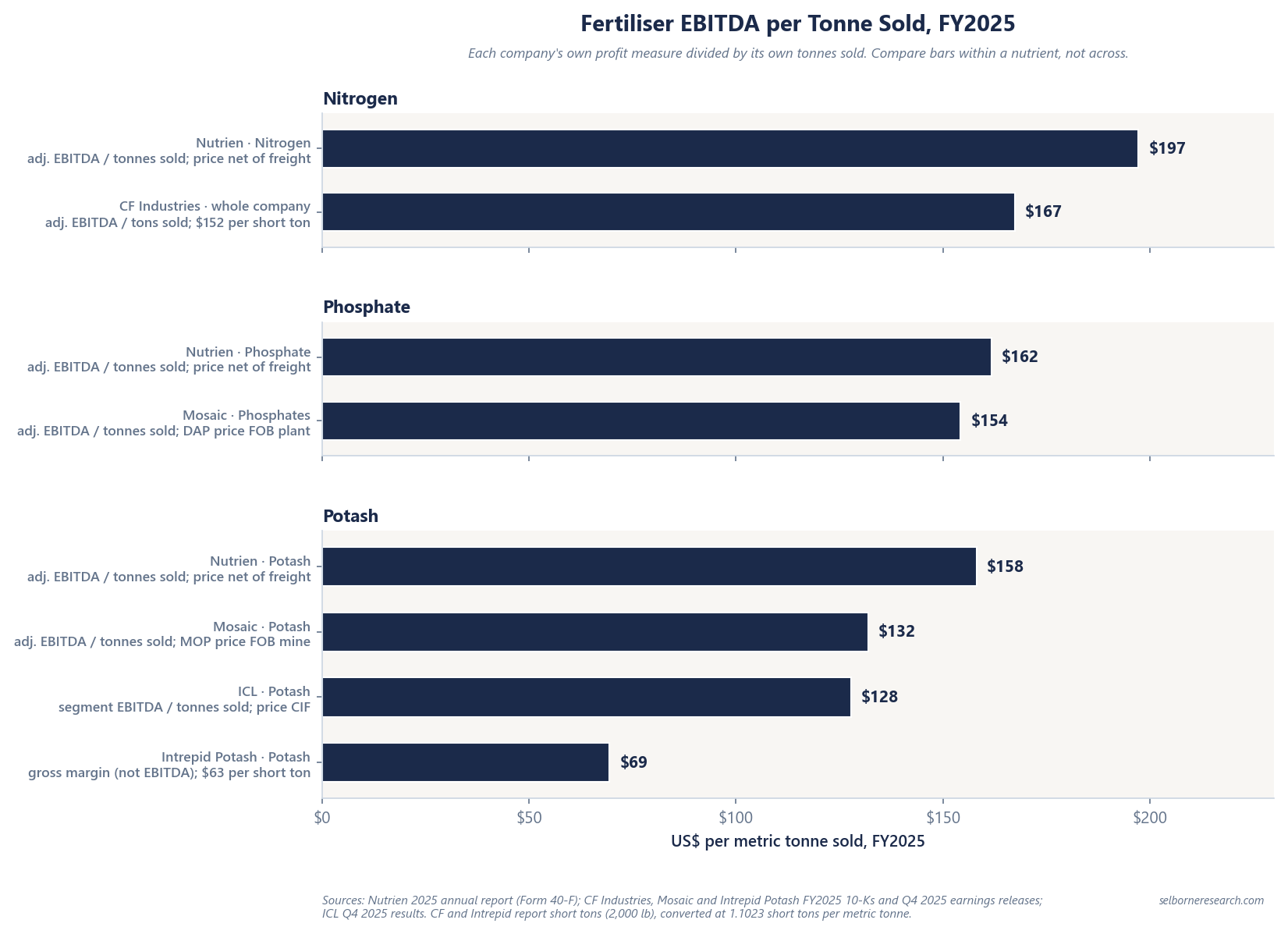 Horizontal bar chart of FY2025 EBITDA per tonne sold in US dollars per metric tonne, in three panels. Nitrogen: Nutrien Nitrogen $197, CF Industries $167 ($152 per short ton). Phosphate: Nutrien Phosphate $162, Mosaic Phosphates $154. Potash: Nutrien Potash $158, Mosaic Potash $132, ICL Potash $128, Intrepid Potash $69 on segment gross margin ($63 per short ton). Each bar is labelled with its profit measure and price basis.