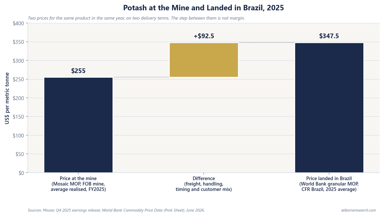 Bridge chart of potash prices in 2025, US dollars per metric tonne: Mosaic's average realised MOP price at the mine (FOB mine) of $255 for FY2025, plus a difference of $92.5 for freight, handling, timing and customer mix, equals the World Bank's 2025 average price for granular MOP landed in Brazil (CFR Brazil) of $347.5