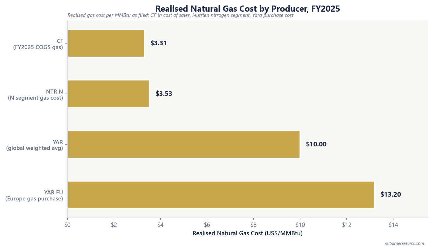 Horizontal bar chart of FY2025 realised natural gas costs: CF Industries $3.31 per MMBtu, Nutrien nitrogen $3.53, Yara global $10.00, Yara Europe $13.20