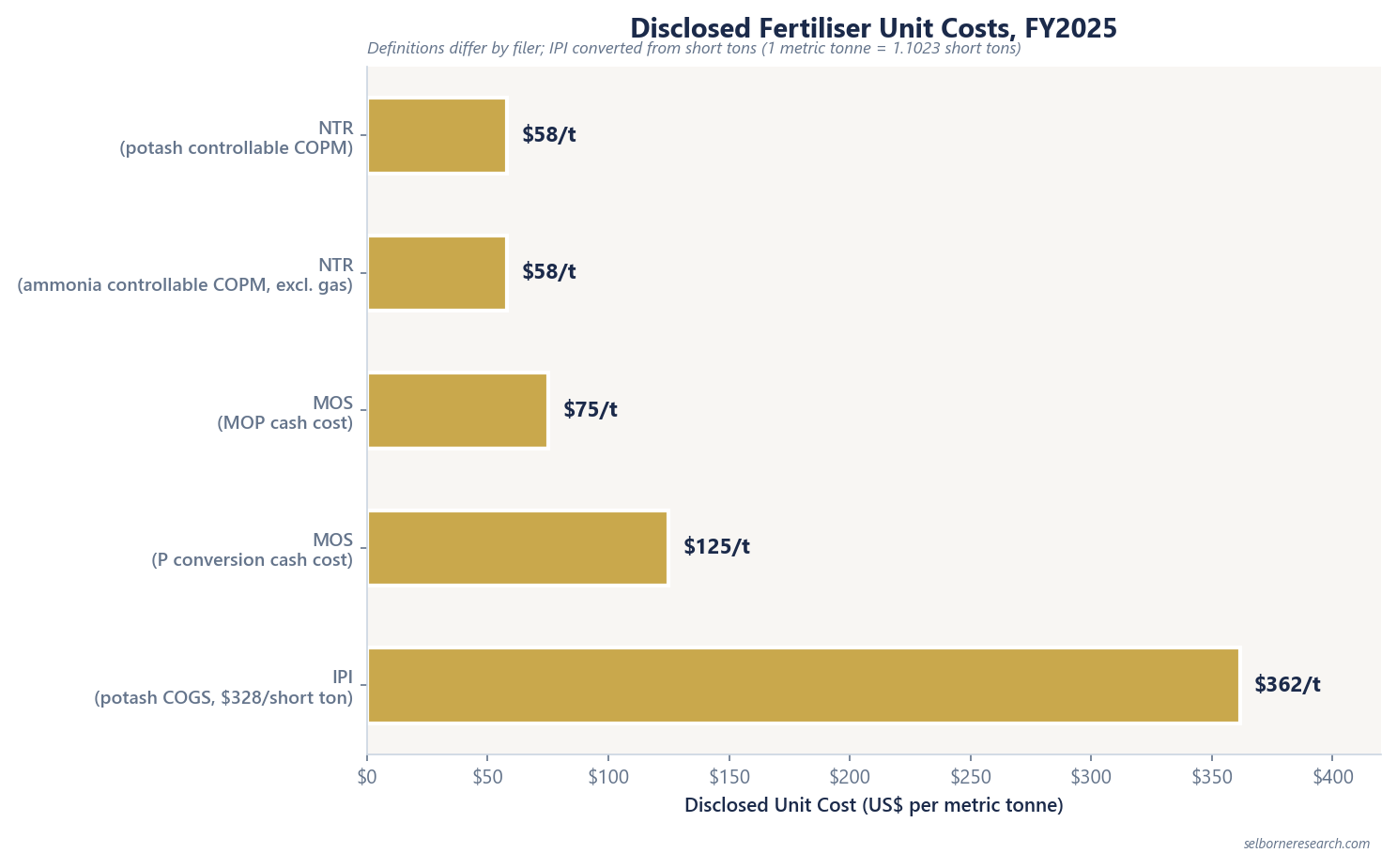 Horizontal bar chart of FY2025 disclosed fertiliser unit costs per metric tonne: Nutrien potash and ammonia controllable COPM $58, Mosaic MOP cash cost $75, Mosaic phosphate conversion $125, Intrepid Potash COGS $362 ($328 per short ton)
